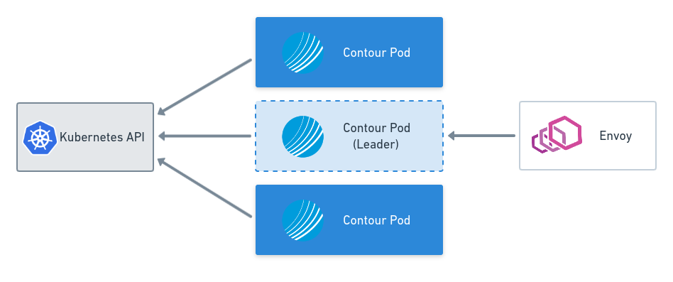 การสร้าง Root HTTPProxy บน Contour