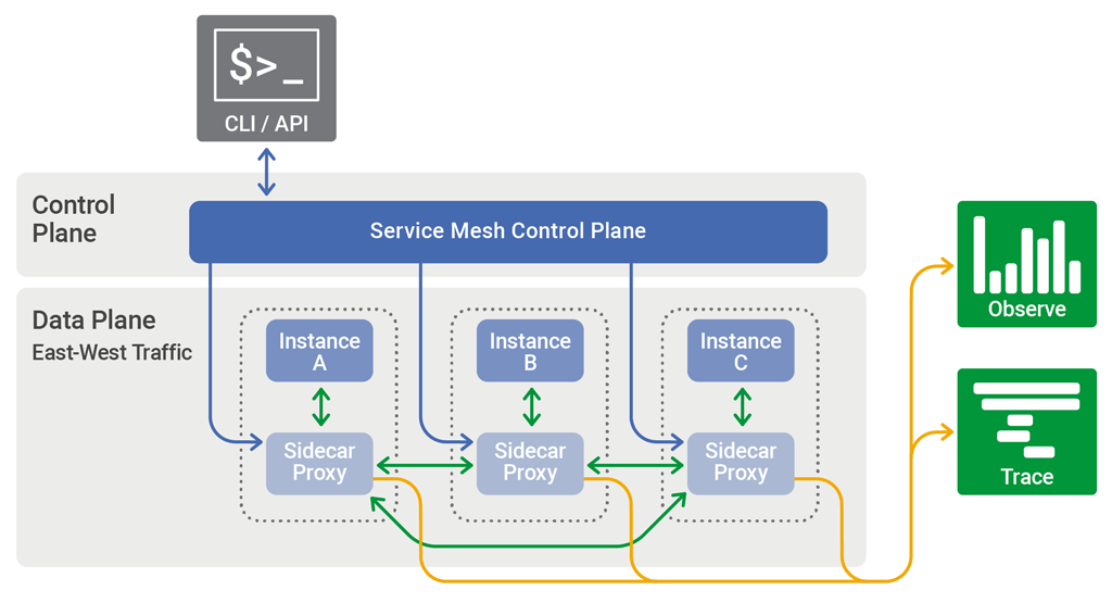 Service Mesh