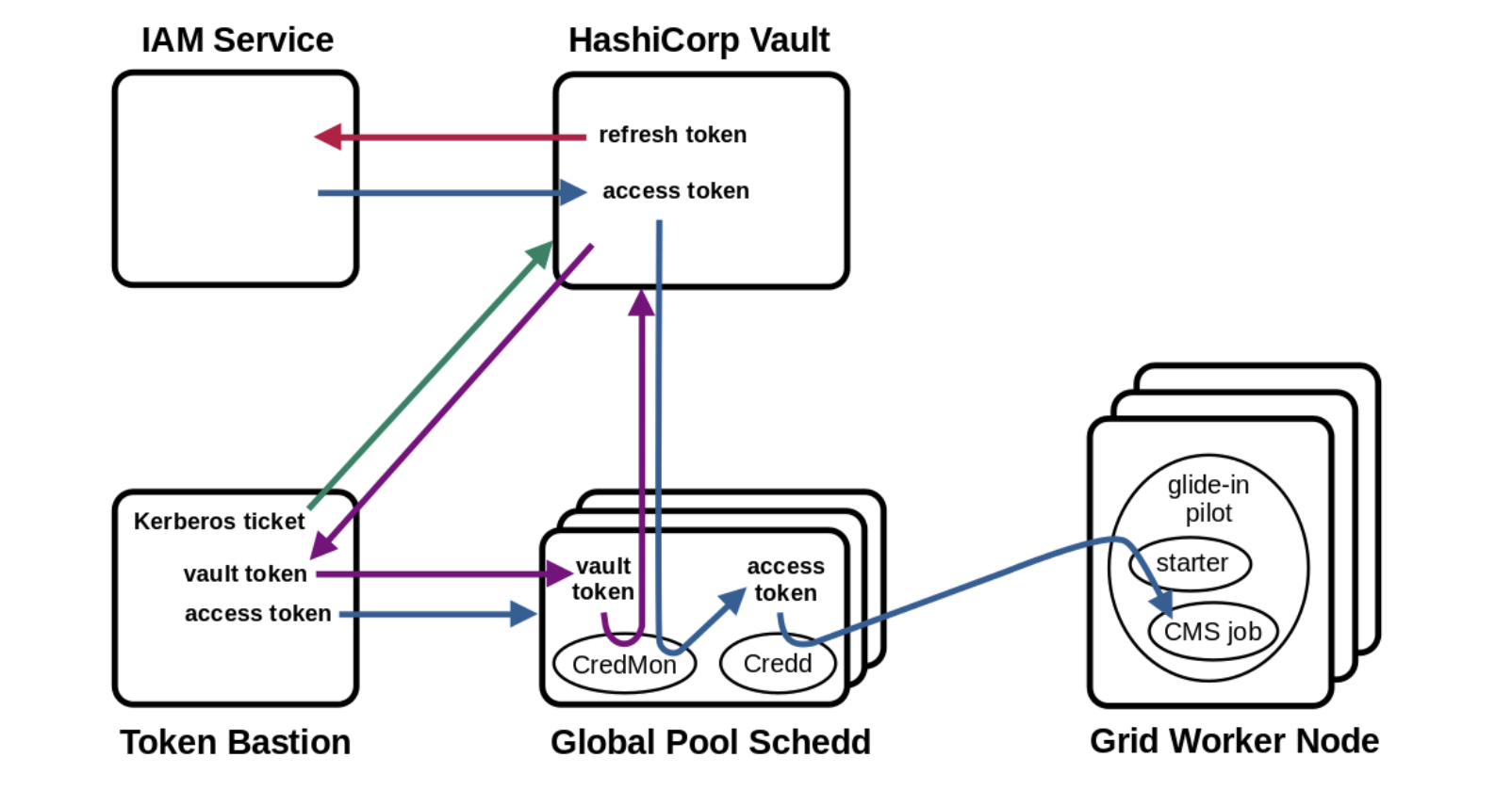 cms-token-transition.png